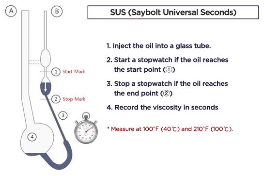 Oil Viscosity Ssu Chart